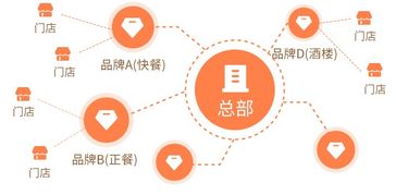 思迅星食客3.5正式發布,私有云連鎖餐飲管理專家